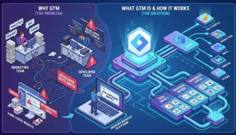 Google Tag Manager Problem vs Solution